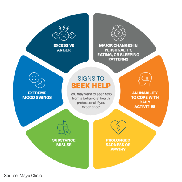 Infographic - Signs to seek help, excessive anger, extreme mood swings, substance abuse, prolonged sadness or apathy, an inability to cope with daily activities, major changes in personality, eating, or sleeping patterns